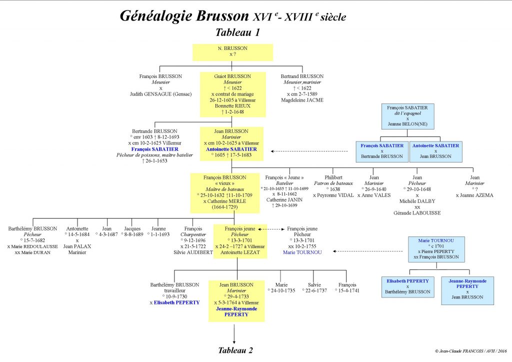 généalogie brusson 1